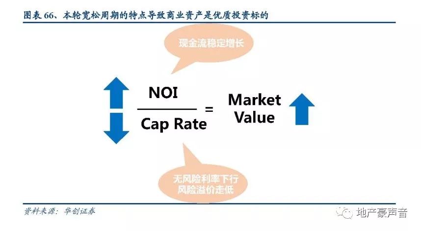 深度研究丨商业地产金融化时代逐步到来