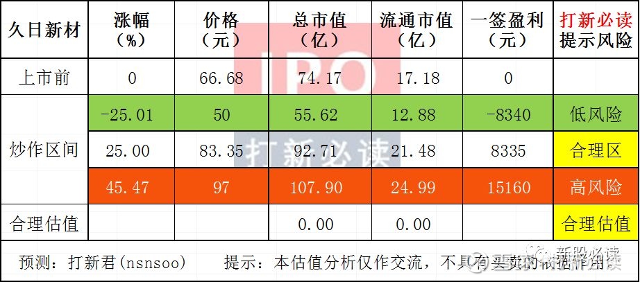 久日新材688199估值分析――首日不破发就好