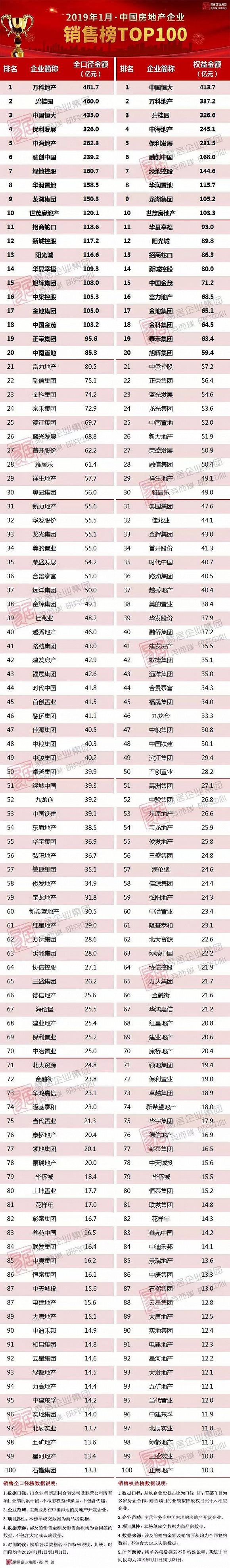 2019年1月中国房地产企业销售TOP100排行榜|房企_新浪财经_新浪网
