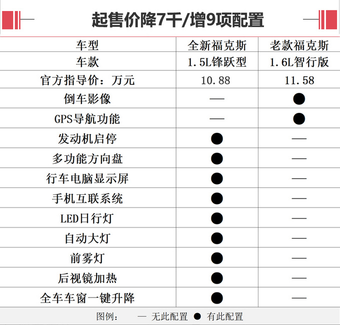 售价低1.5万增10项配置 福特全新福克斯太值了!