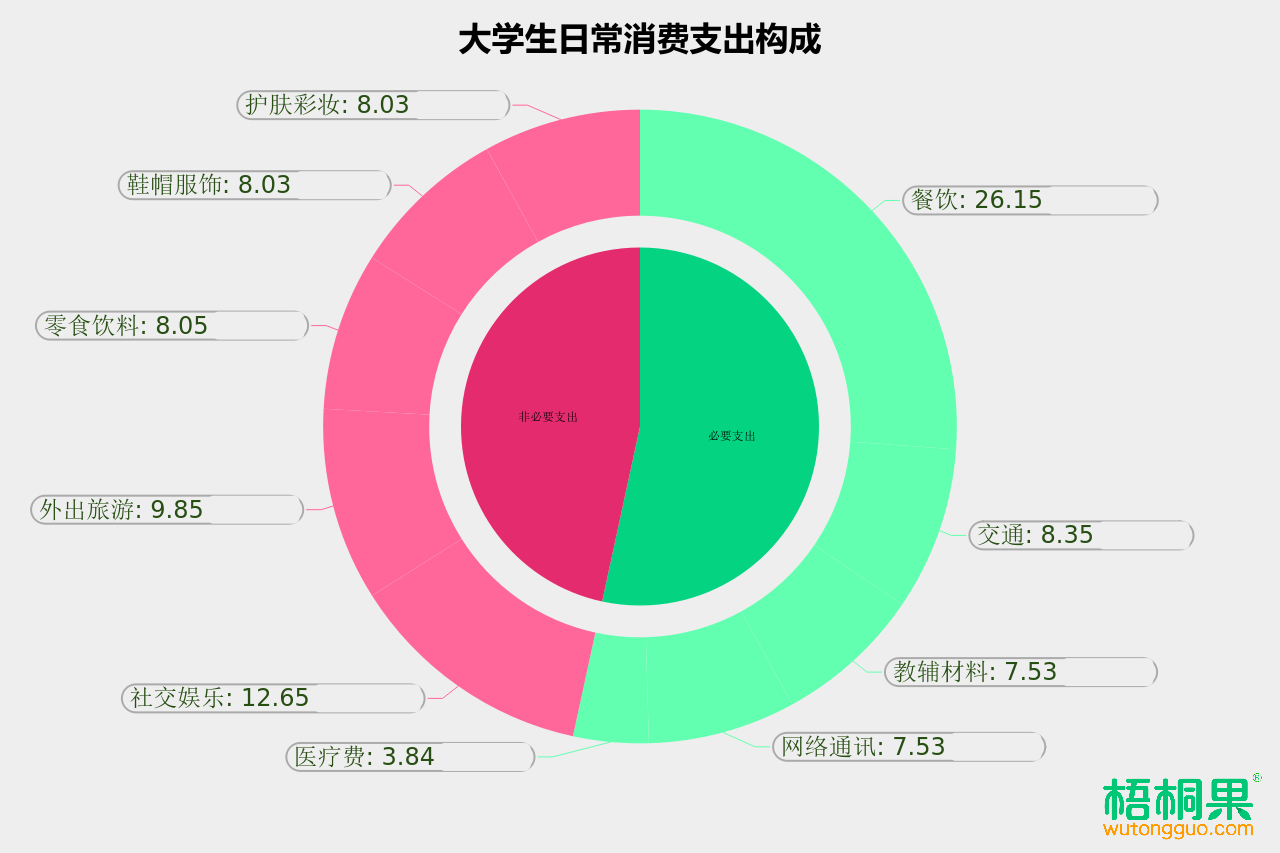 男生爱社交调查数据显示,绝大多数大学生月均消费在1000元-2000元
