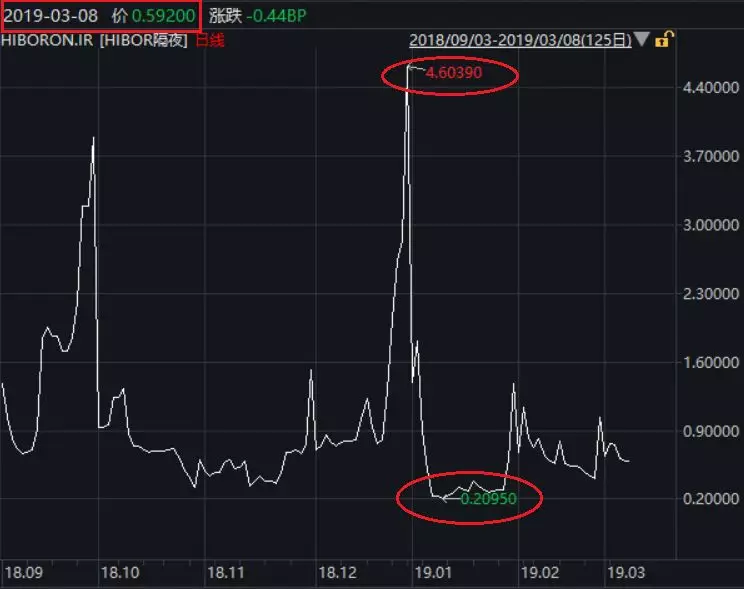 3月8日，港元隔夜Hibor再度走低至0.592%，比1月初大降逾400个基点。
