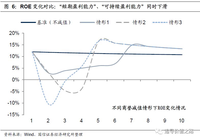 股票 | 国信策略:商誉减值对后续利润增速、RO
