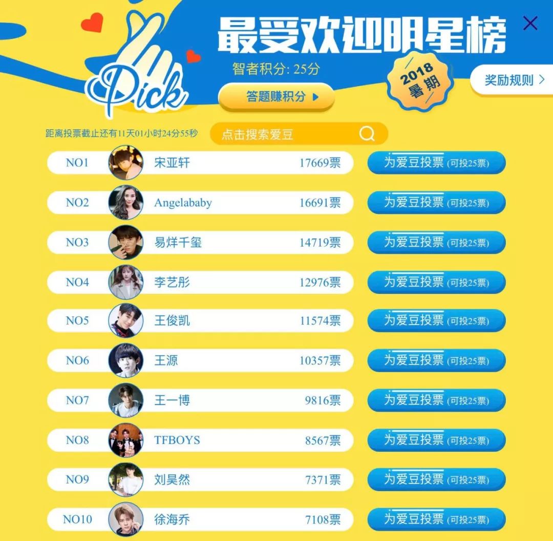 投票第3天!最新排名——「2018暑期最受欢迎明星榜」