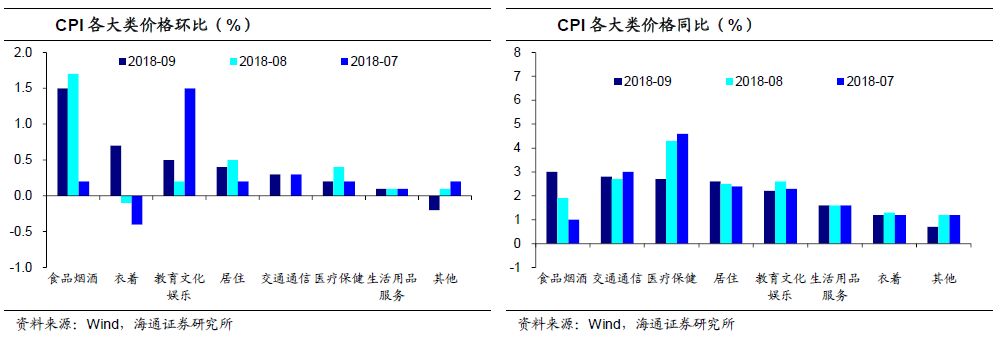 CPI短期回升,不必担心滞胀 --18年9月物价数据