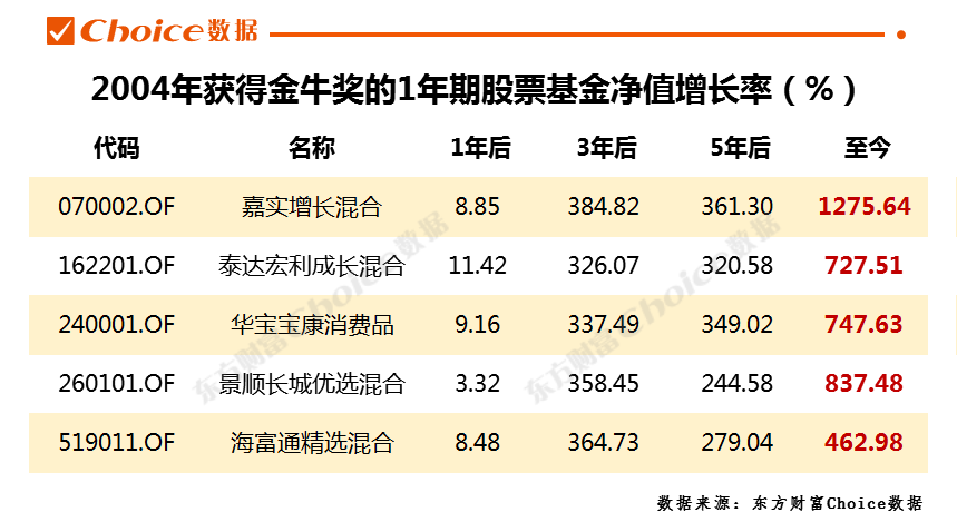 　数据来源：东方财富Choice数据