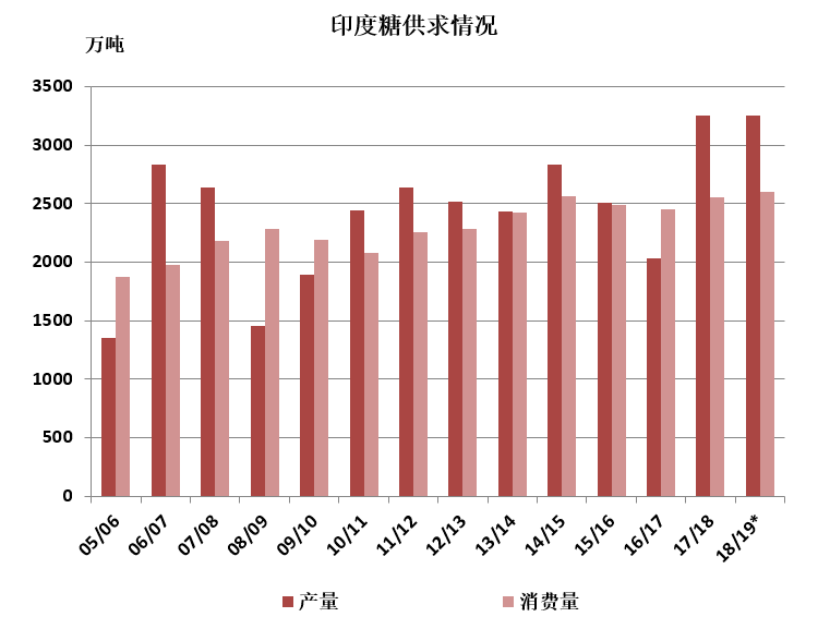 揭开印度糖业的神秘面纱