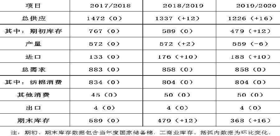 表为中国棉花产消存量资源