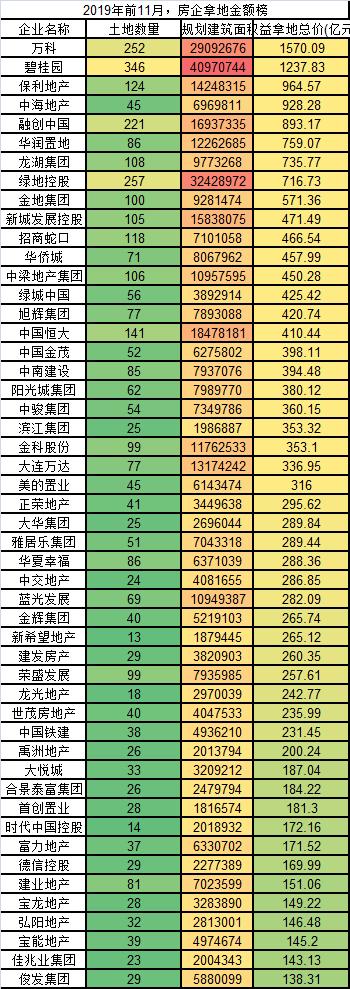 2019年房企拿地数量依然刷新历史记录