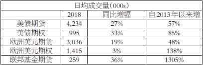 表为芝商所利率衍生品日均成交量