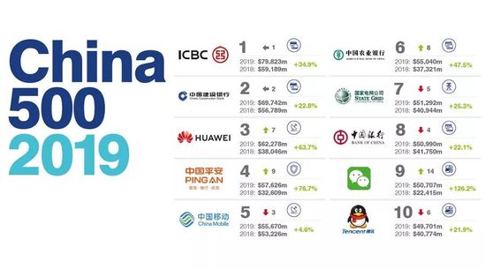 2019淘宝排行榜_全球品牌排行榜2019：中国品牌工行华为微信淘宝等上榜