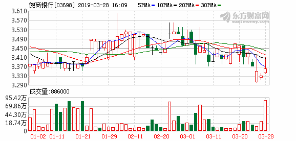 徽商银行2018年盈利87.47亿元 不良贷款率为1