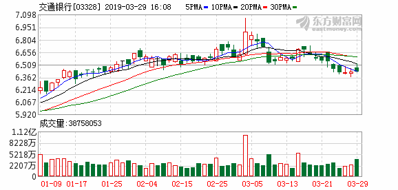 交行去年净利息收入升4.8% 不良贷款率降至1