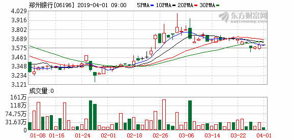 逾期90天以上贷款纳入不良 郑州银行净利润被