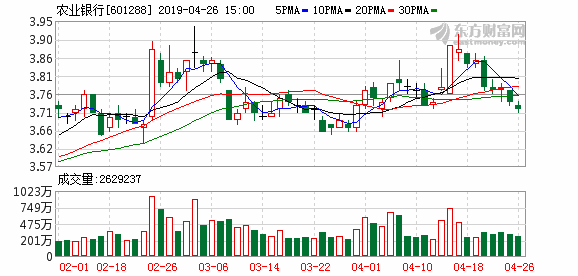 农业银行一季度净利润621.21亿元 同比增长5.