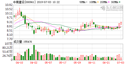 中南建设:完成1.12亿股的股票期权授予 行权价