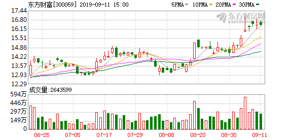 跟踪上证50指数 东财基金拟上报首只公募产品