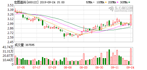 宏图高科(600122)龙虎榜数据(09-24)