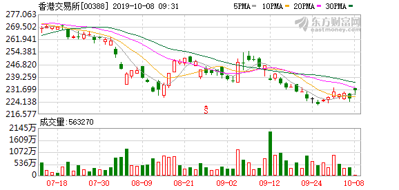 恒生指数开盘涨0.11% 香港交易所开涨近3%