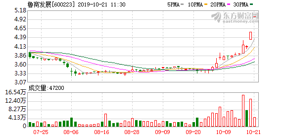 房地产开发板块表现突出 鲁商发展涨停多只个