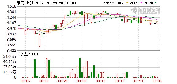 13亿股被溢价拍卖 浙商银行:不影响A股发行及公司治理