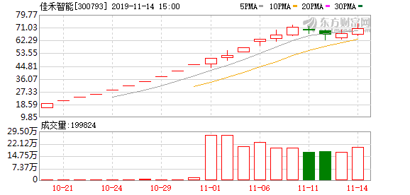 无线耳机概念股佳禾智能换手率高达48% 机构