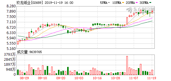 玖龙纸业获纳入恒生港股通高股息率指数成分股