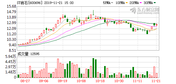 ST岩石拟更名为贵酒股份