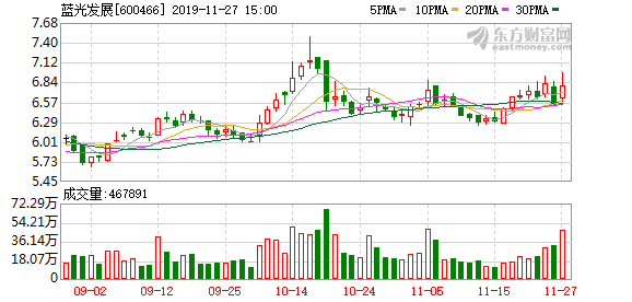 蓝光发展大涨6.29% 领涨房地产开发板块