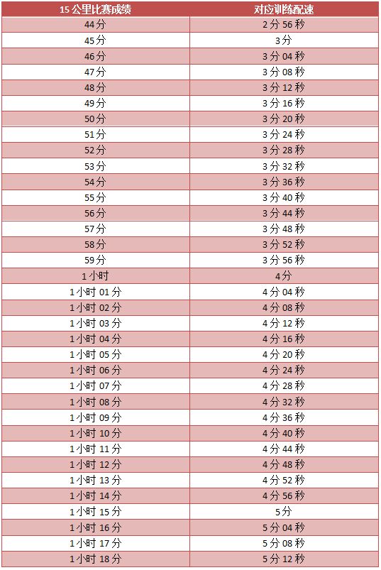 各阶段配速对照表,平时要根据自己的目标配速进行训练