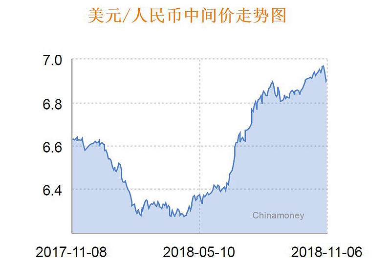 美元/人民币中间价走势 来源：中国外汇交易中心