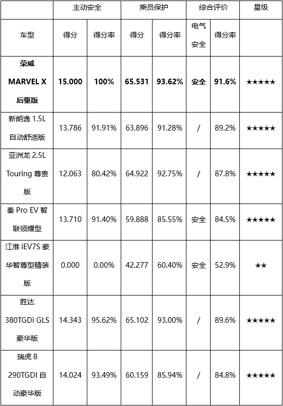 荣威MARVEL X获C-NCAP五星安全评级