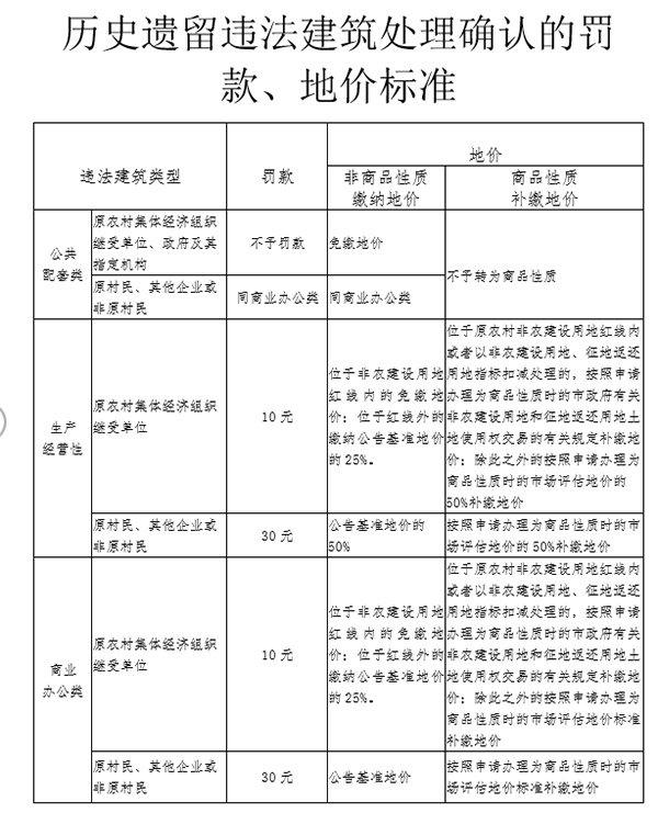 深圳处理历史遗留违建 产业类补地价可转商品