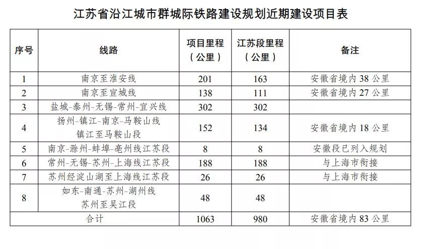 上海和江苏将建苏锡常都市快线,时速160至2