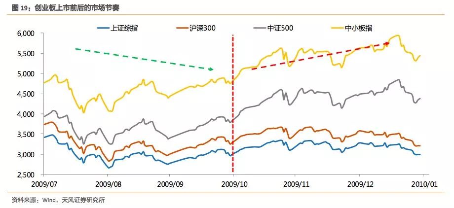 想知道科创板行情怎么走?复盘创业板开板前后