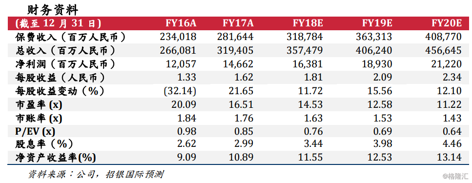 中国太保(2601.HK):前三季度业绩稳健,期待投资