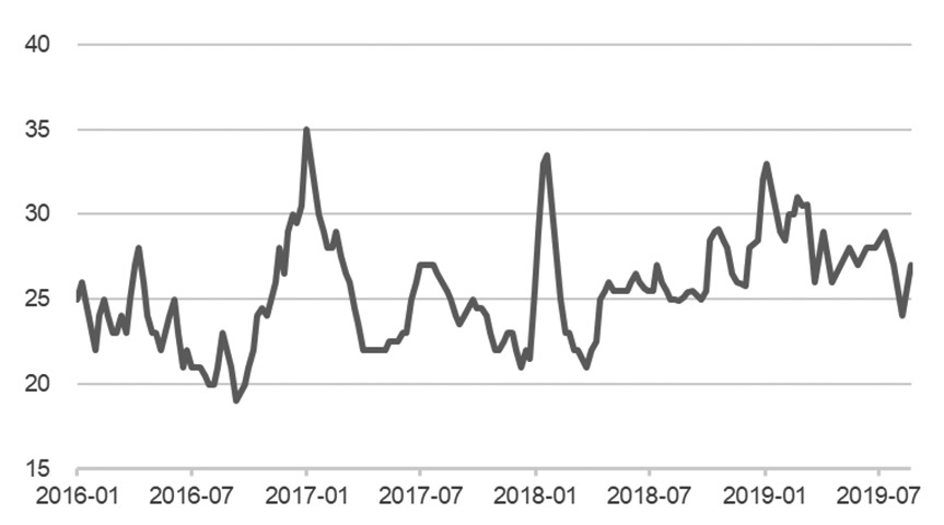 图为国内大中型钢厂铁矿石平均库存可用天数