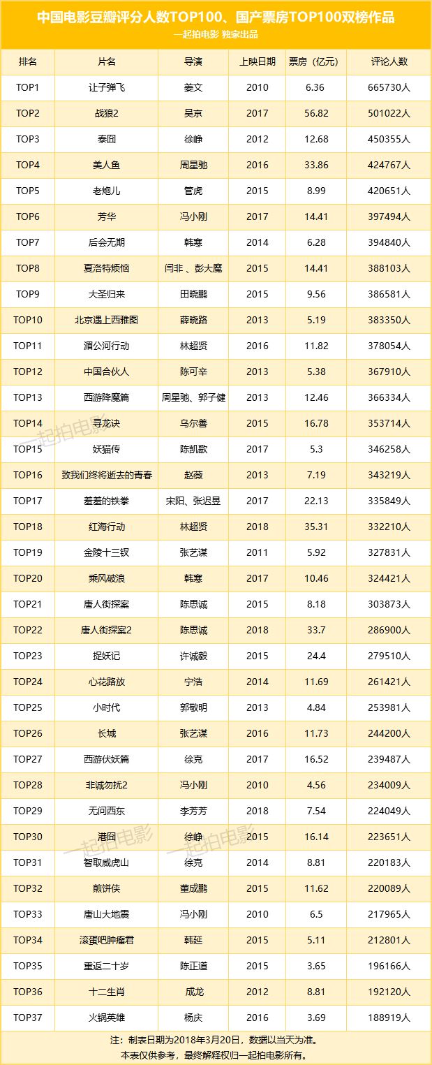 中国电影豆瓣评分人数top100出炉,第一竟是"禁片"