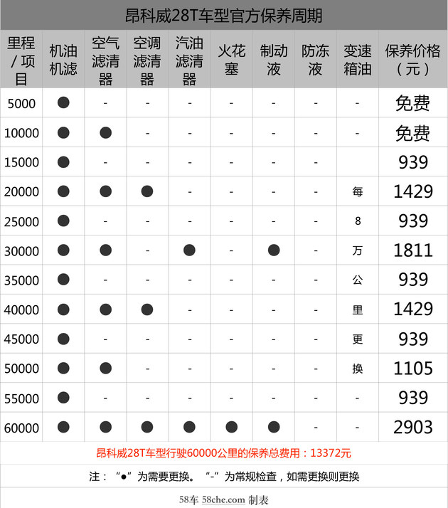 保养周期差距大 昂科威/途观l保养对比