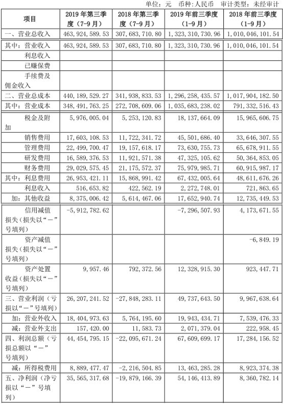 净利润由下滑转为增长18倍洛阳玻璃01108只花了一个季度