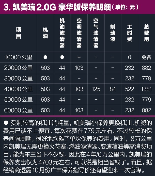 凯美瑞养车每公里0.98元 保养价格实惠仍是杀手锏