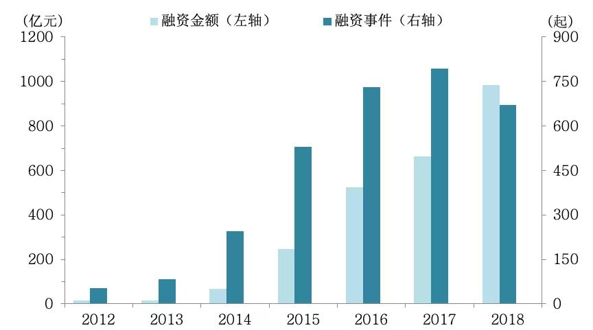  图4 历年中国人工智能行业融资数量及总额　（数据来源：新京报智慧城市研究院）