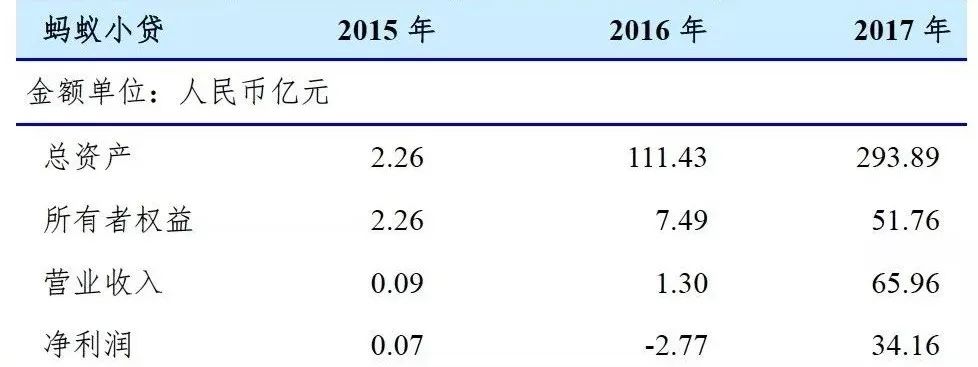 独家丨蚂蚁花呗2017年净利润34亿元,不良率1