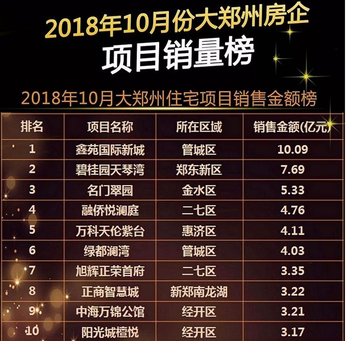 2018年1-10月郑州房地产企业销量排行榜