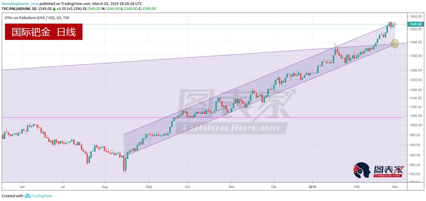 现货钯金突破1400美元/盎司，日内涨2.45%