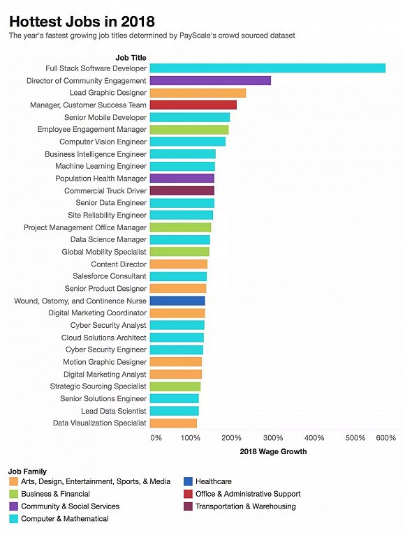 2018年美国最炎的做事岗位