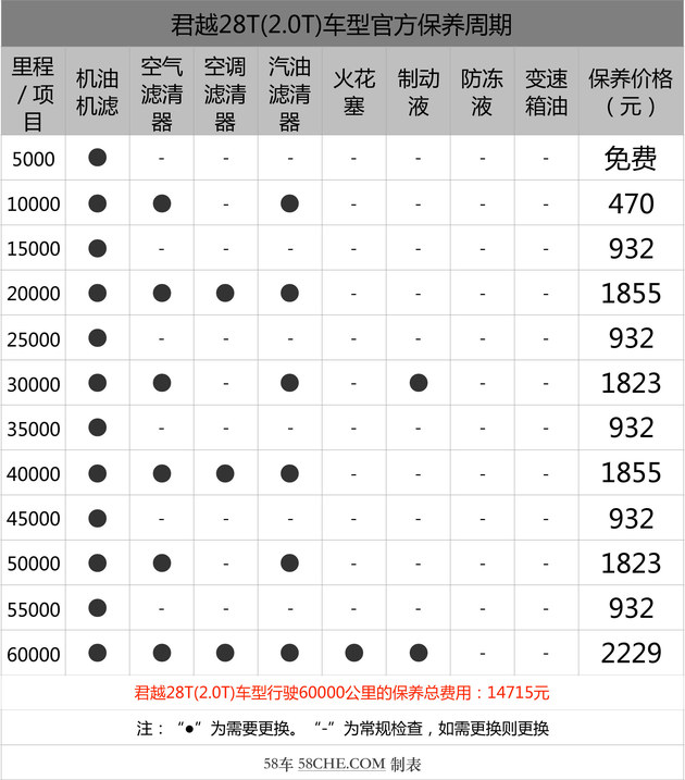 小保养最低815元 别克君越保养成本解析