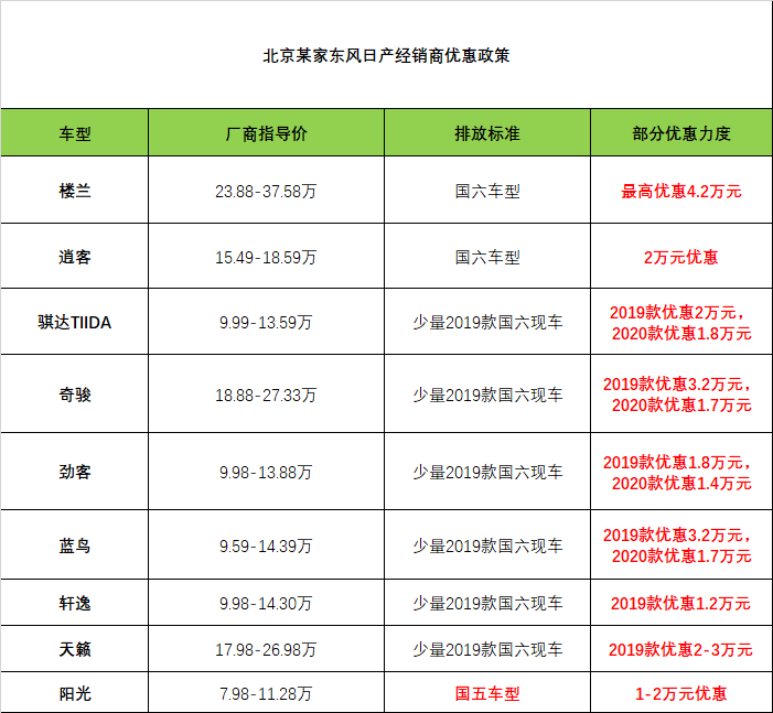 本田、丰田、日产，年底清仓最高优惠4.2万元！这些车终于降价了！