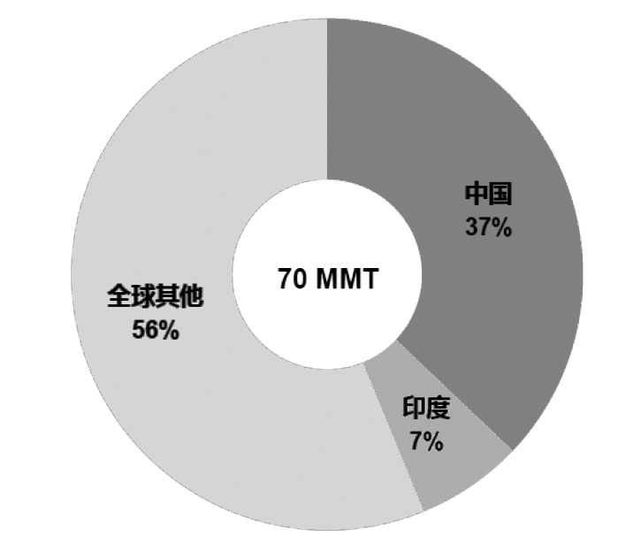 图为2017年全球PP需求