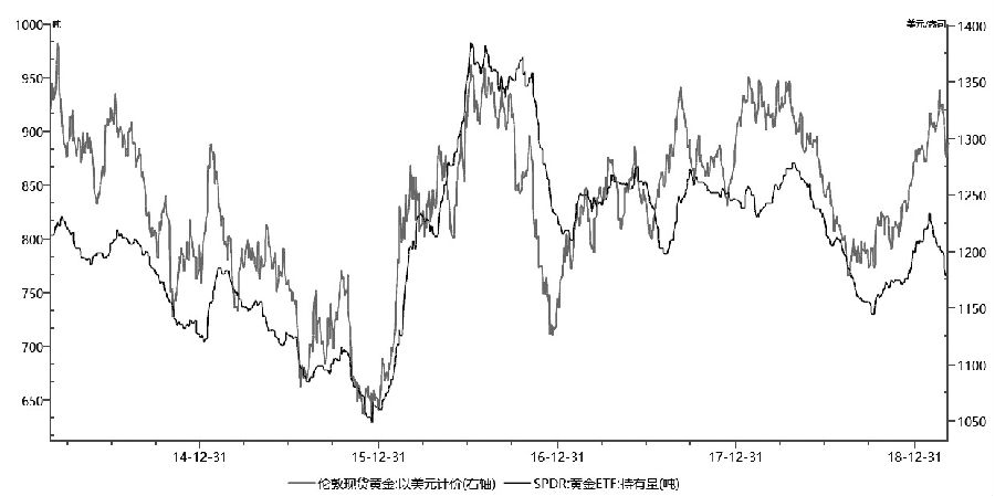 图为黄金ETF与金价